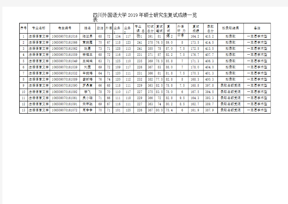 2019四川外国语大学硕士研究生拟录取名单之法意语系法语专业