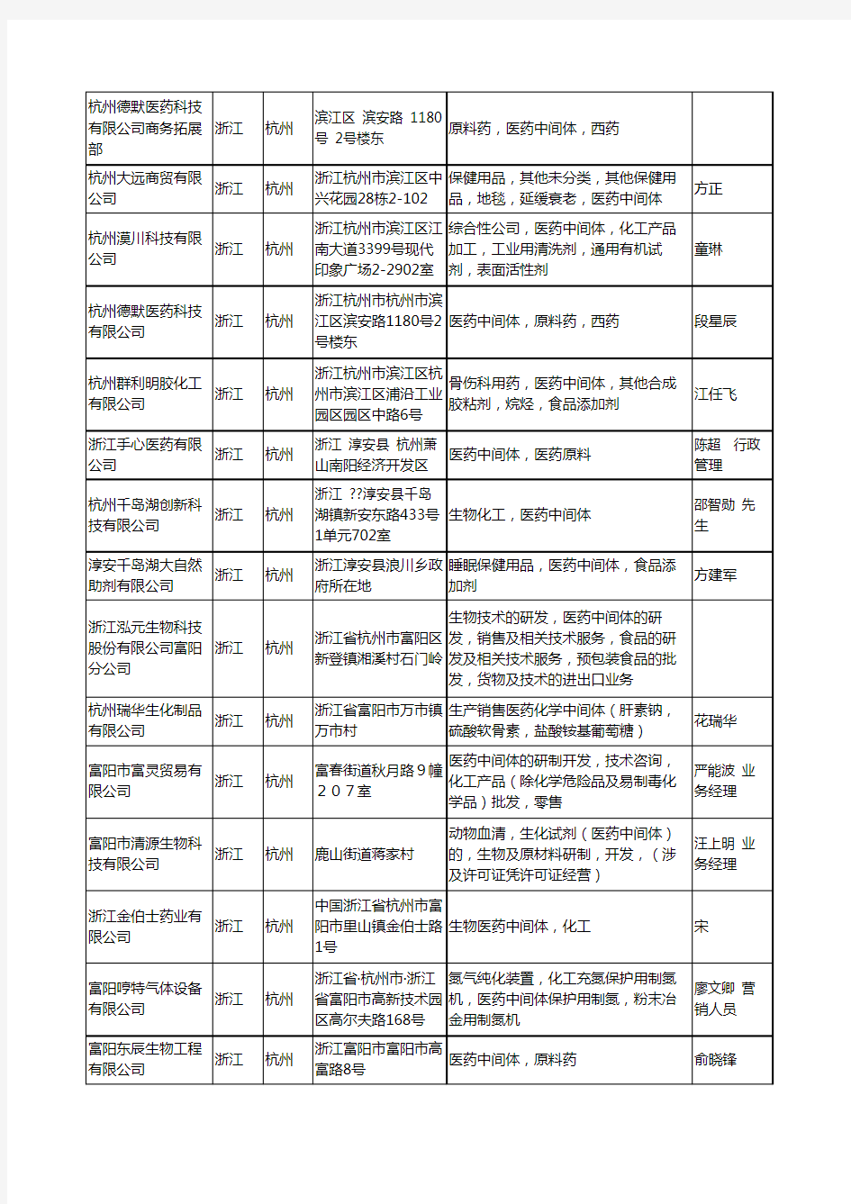 2020新版浙江省杭州医药中间体工商企业公司名录名单黄页大全188家
