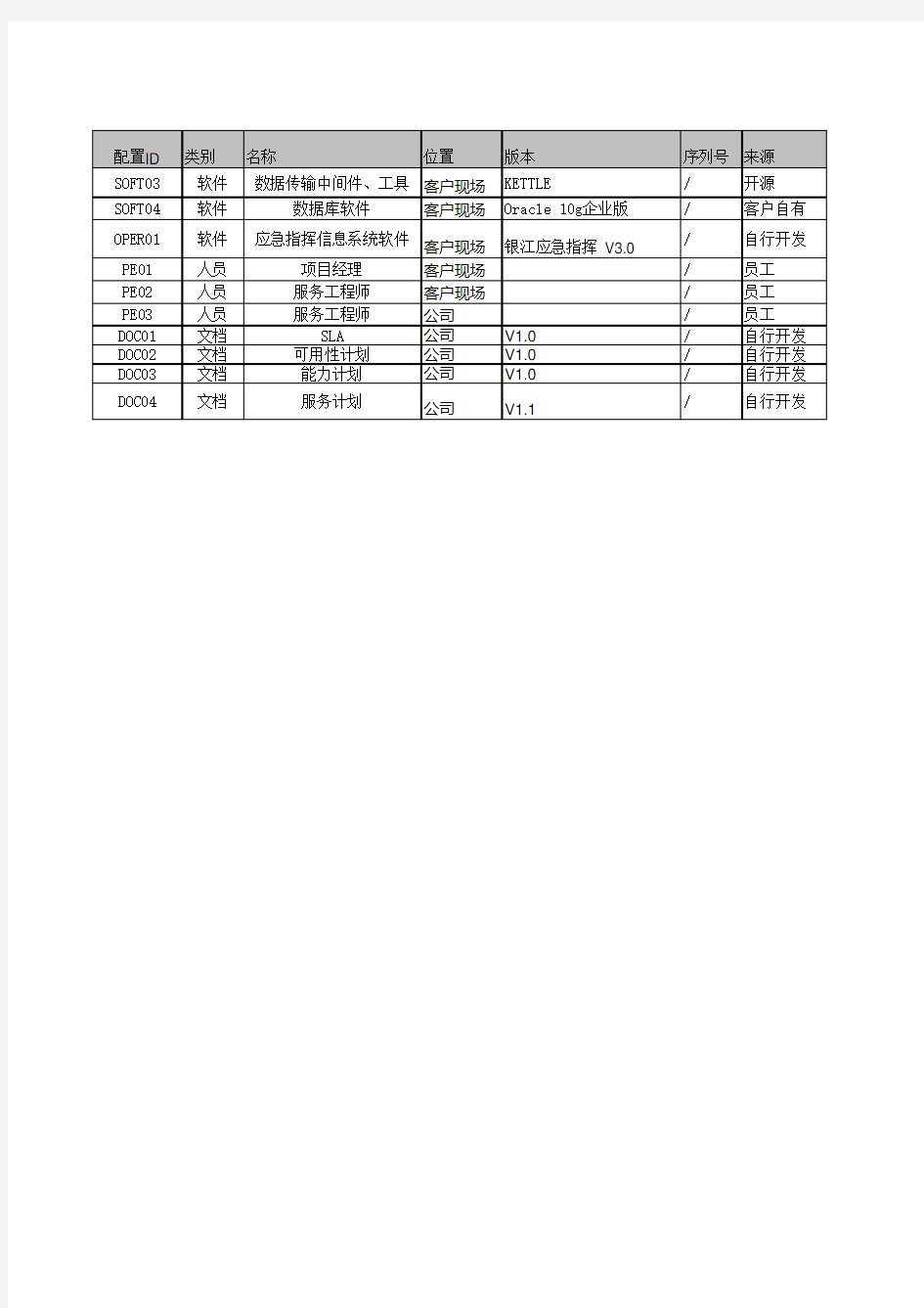 运维服务项目-D24配置管理数据库-模板