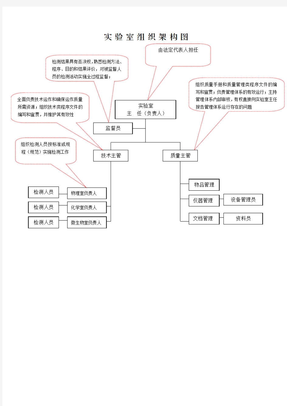 实验室组织机构图