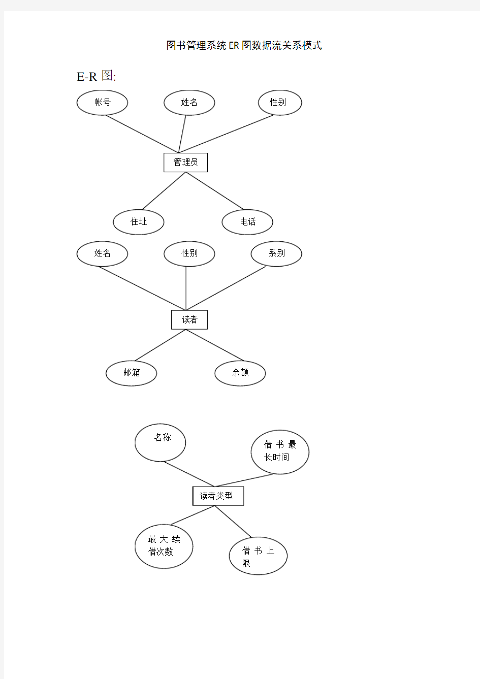 图书管理系统ER图数据流关系模式