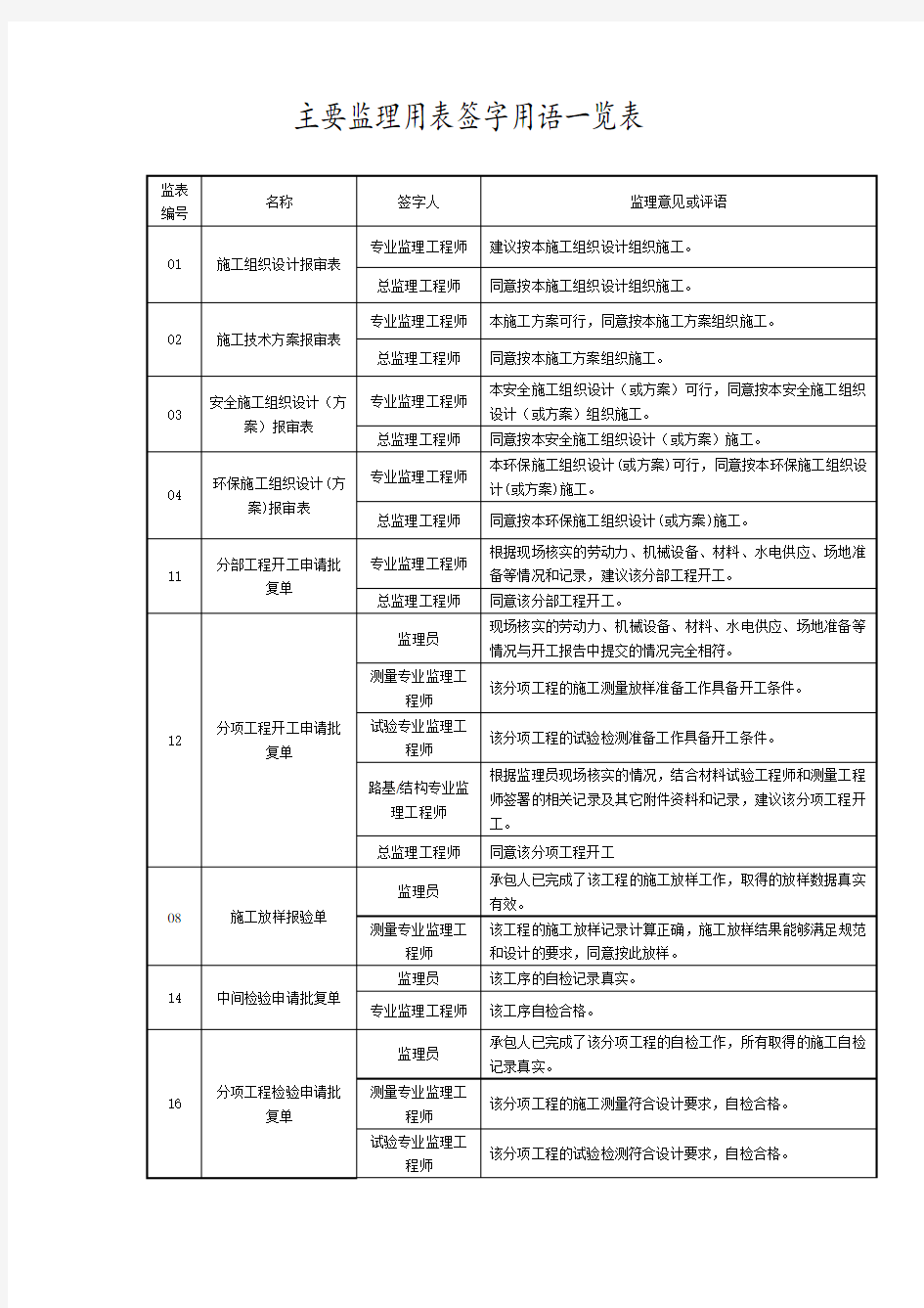 监理签字大全