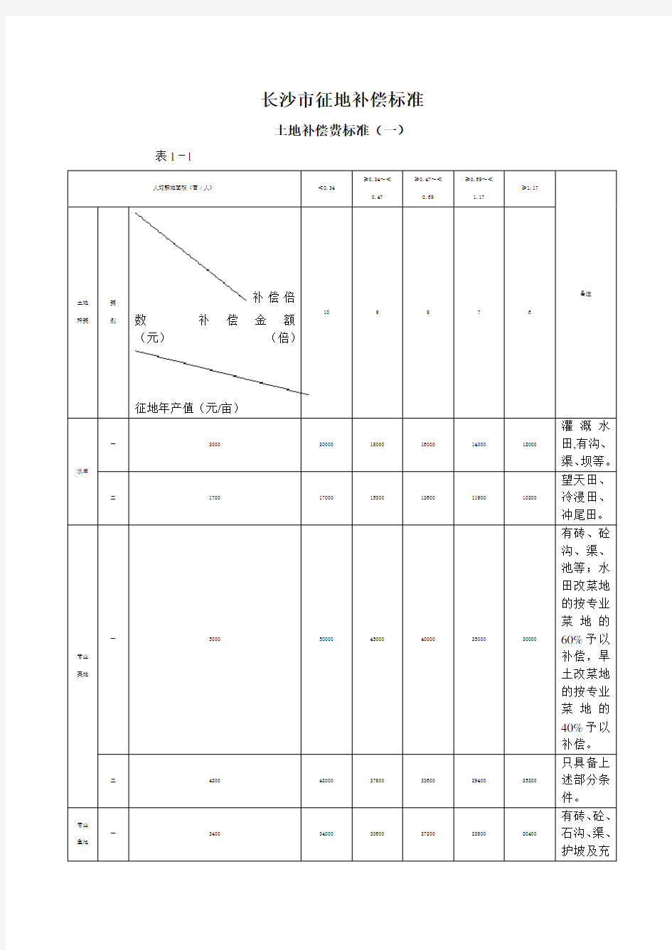 长沙市征地补偿标准