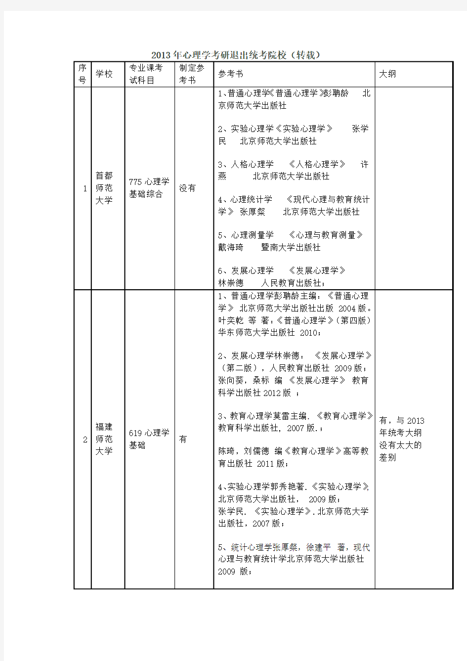 2013年心理学考研退出统考院校