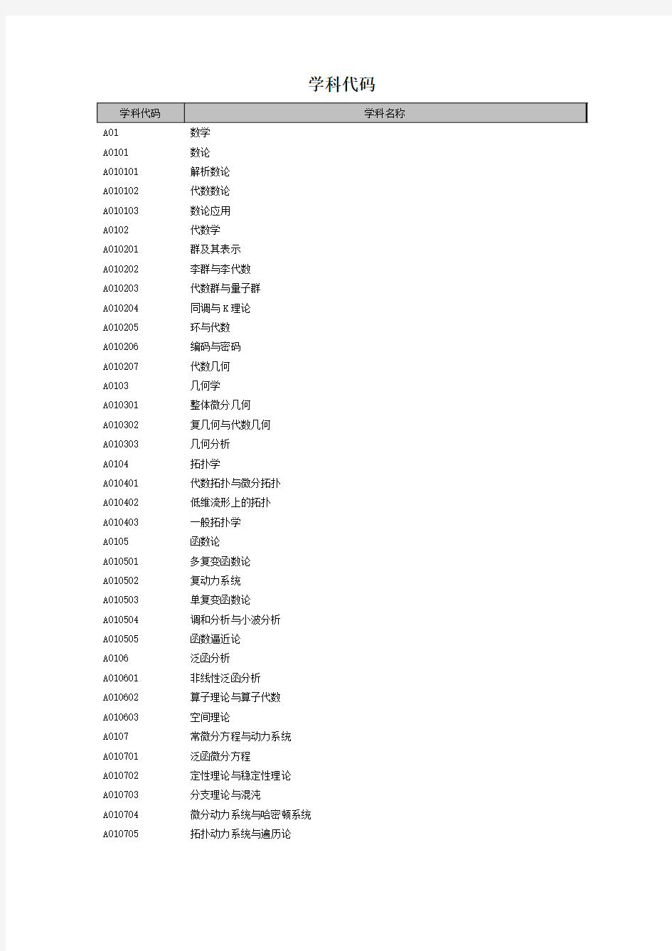 2012年浙江省自然科学基金项目申请学科代码