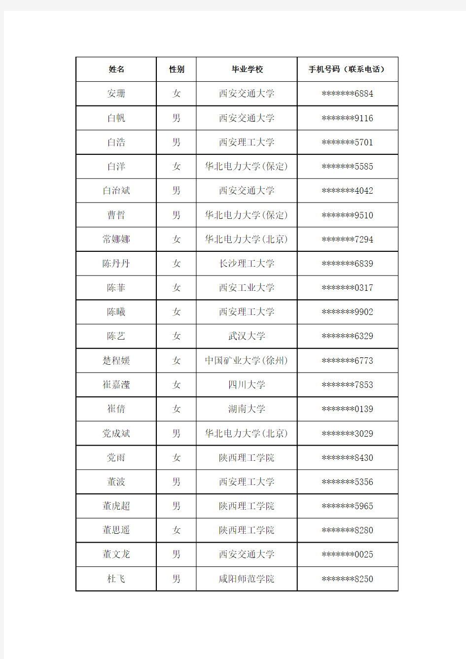 2015国网陕西省电力公司第一批高校毕业生录用人选名单