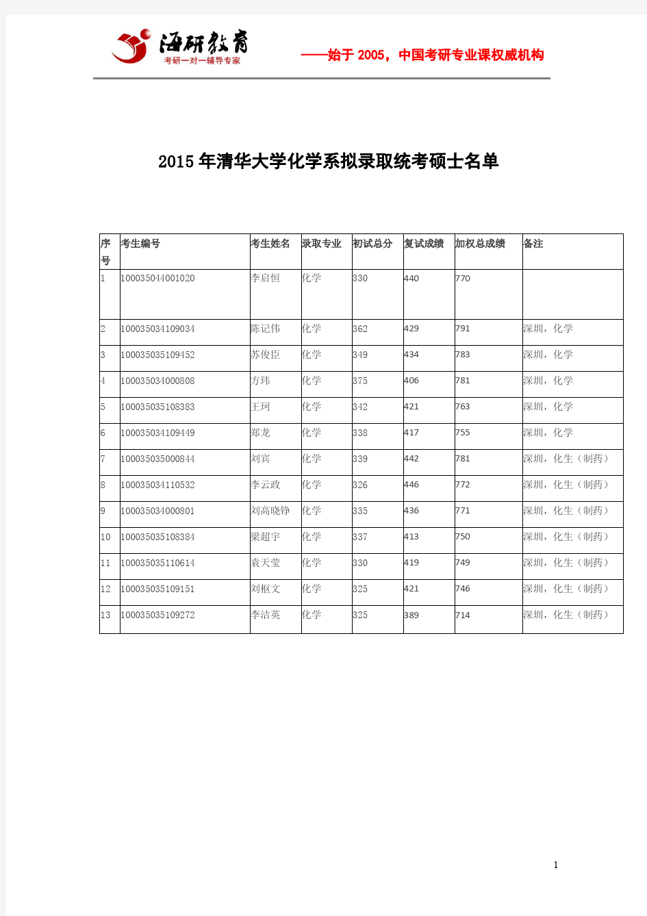 2015年清华大学化学系拟录取统考硕士名单