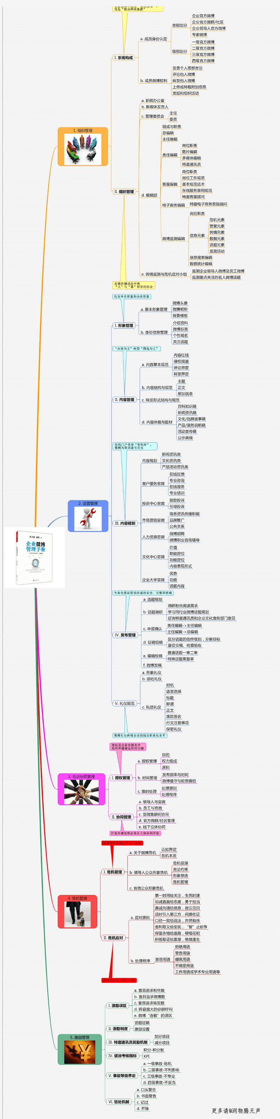 企业微博管理细则-----思维导图