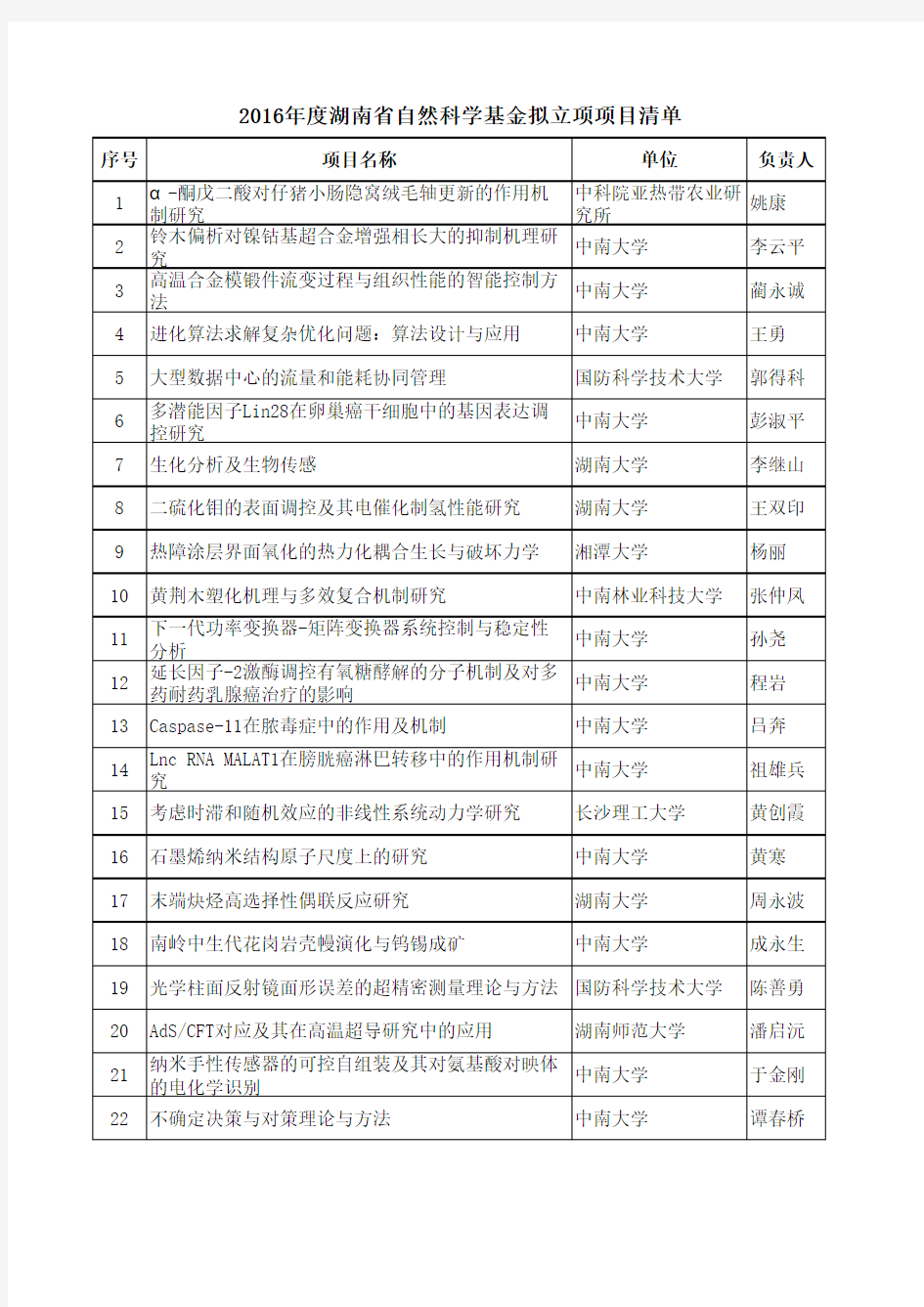 2016年度湖南省自然科学基金拟立项项目清单