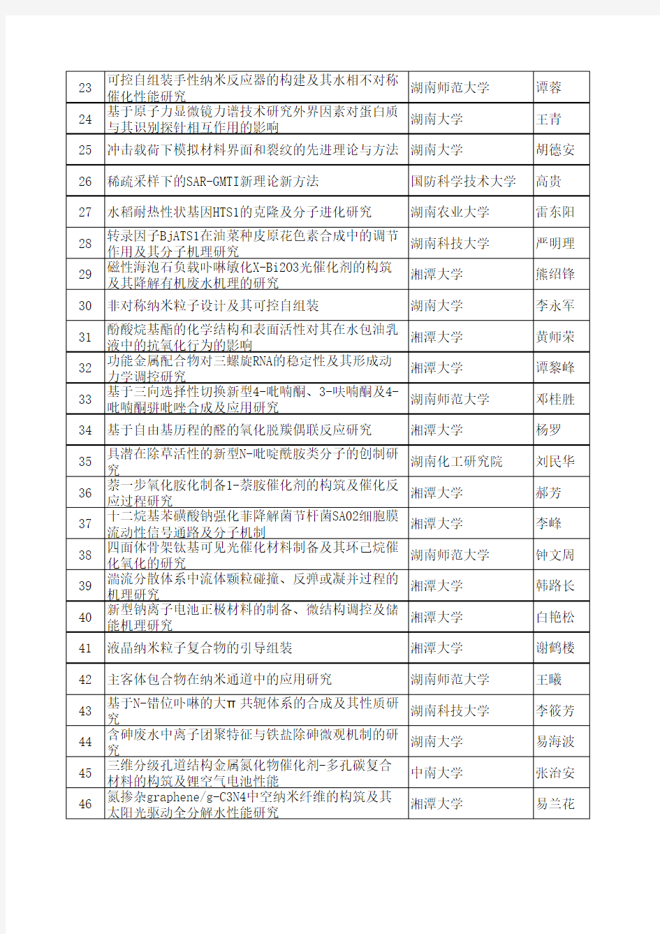 2016年度湖南省自然科学基金拟立项项目清单
