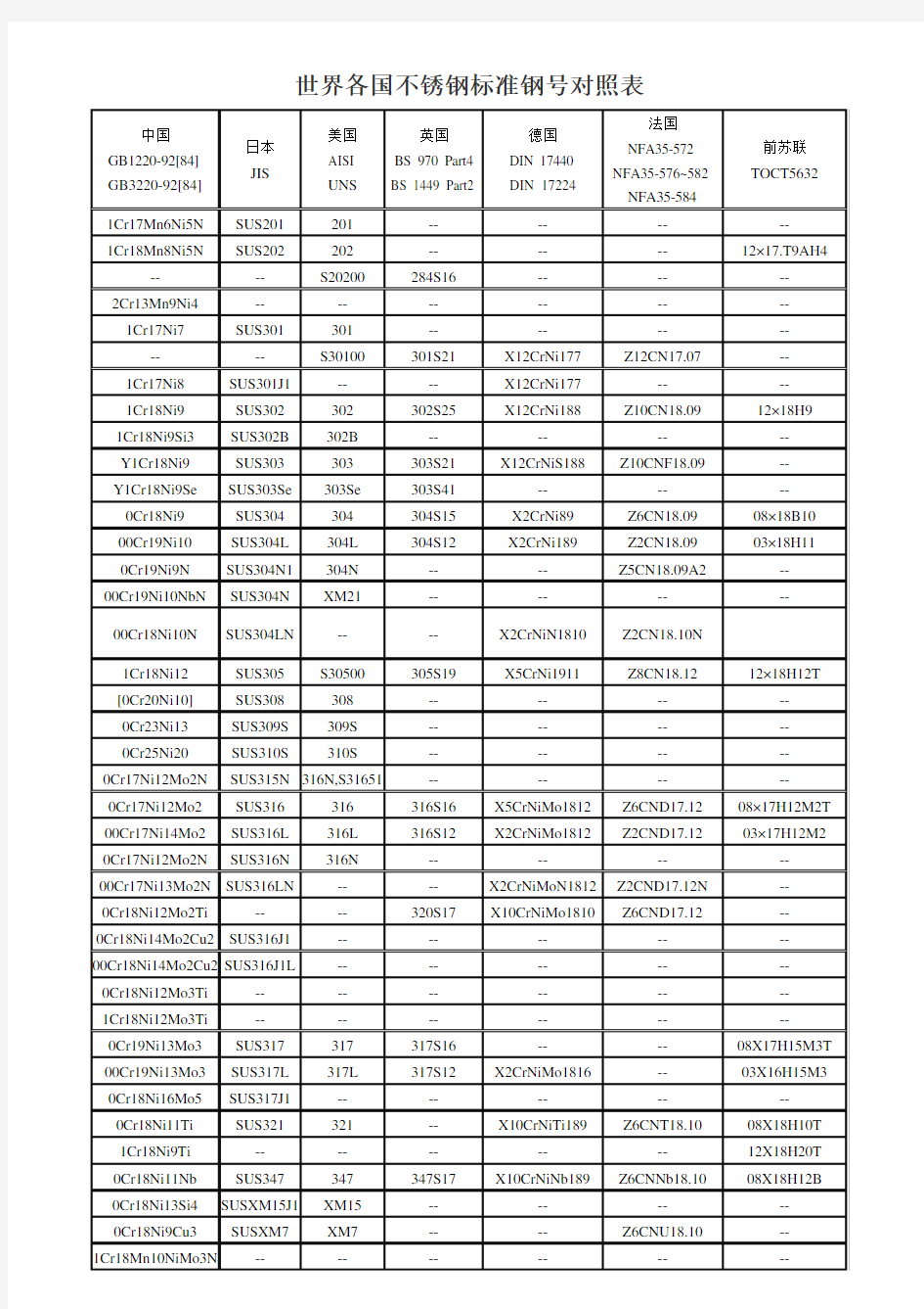 不锈钢牌号对照表