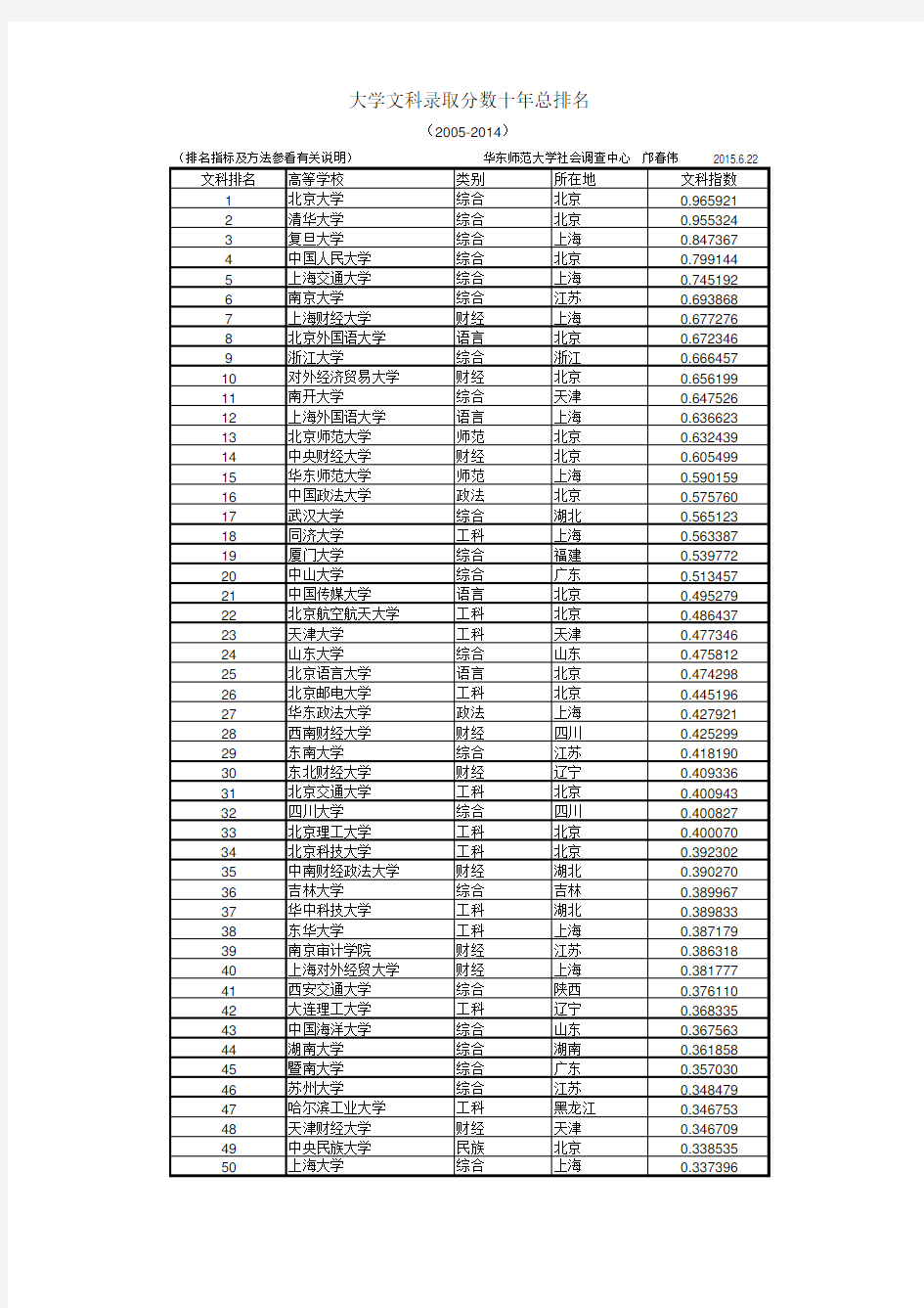 大学文科录取分数十年总排名(2005-2014)