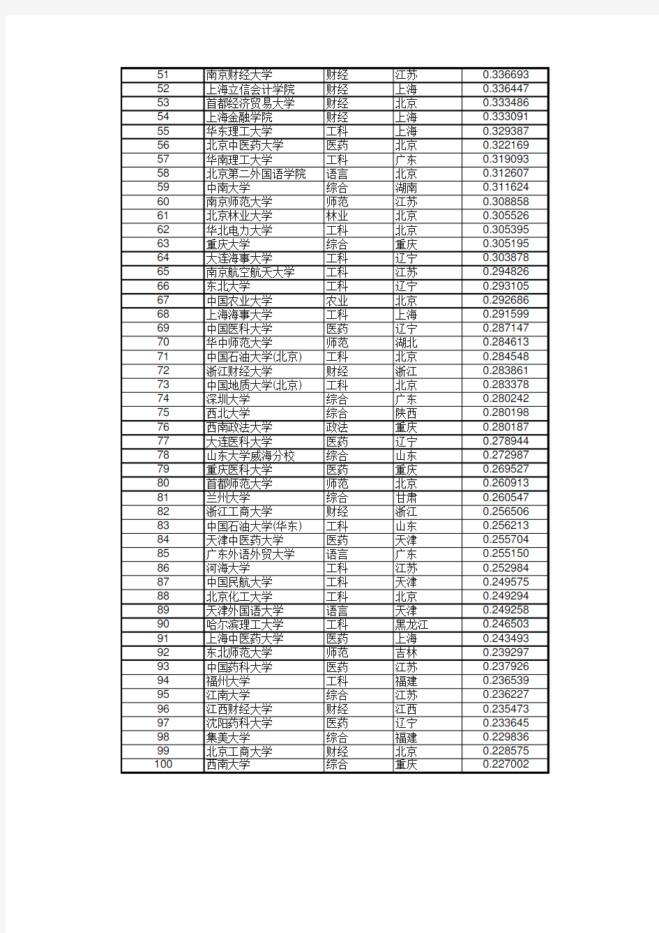 大学文科录取分数十年总排名(2005-2014)