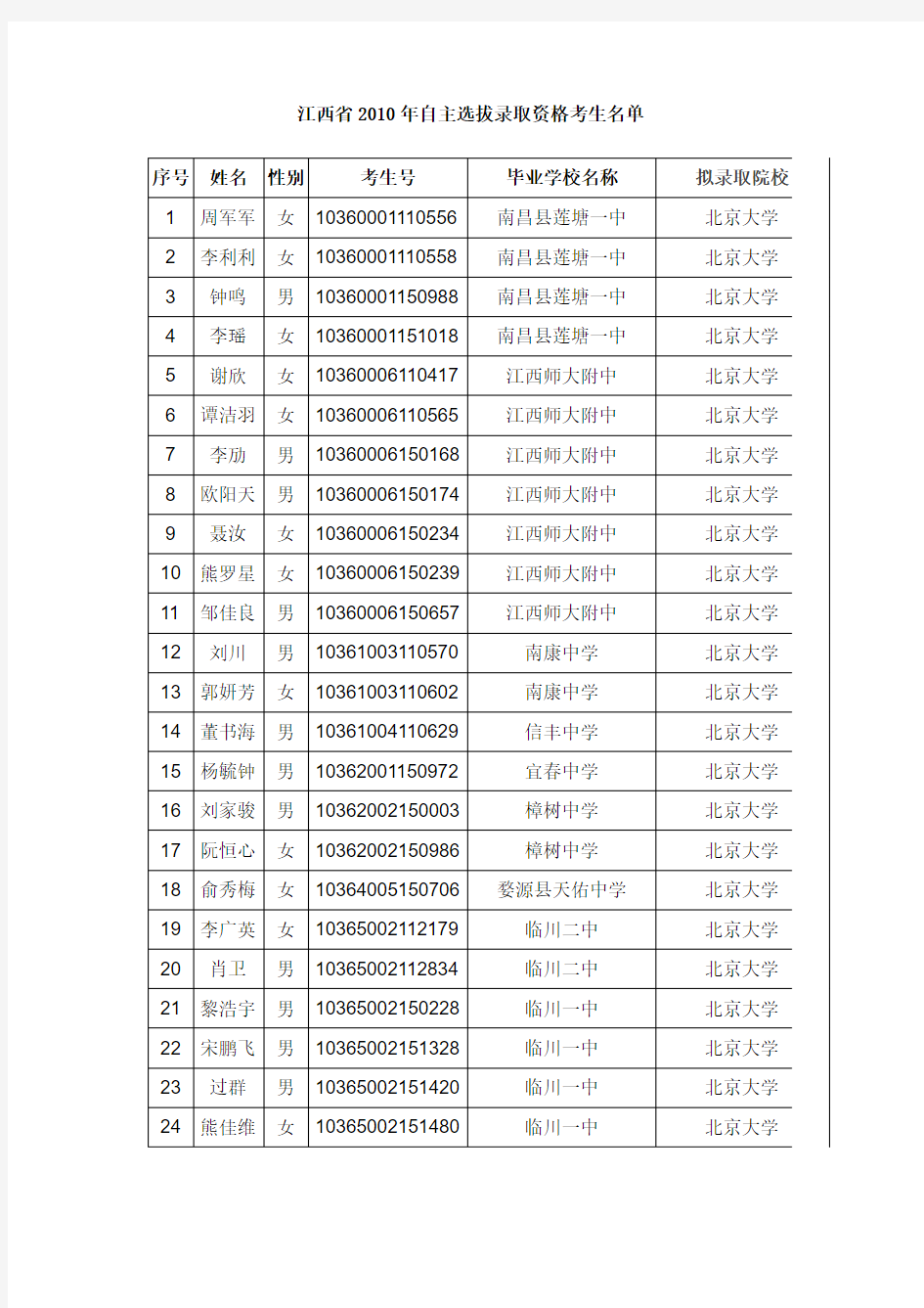 江西省2010年自主选拔录取资格考生名单