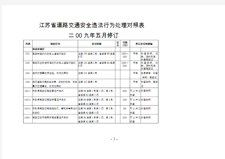 交通违章处理罚款金额