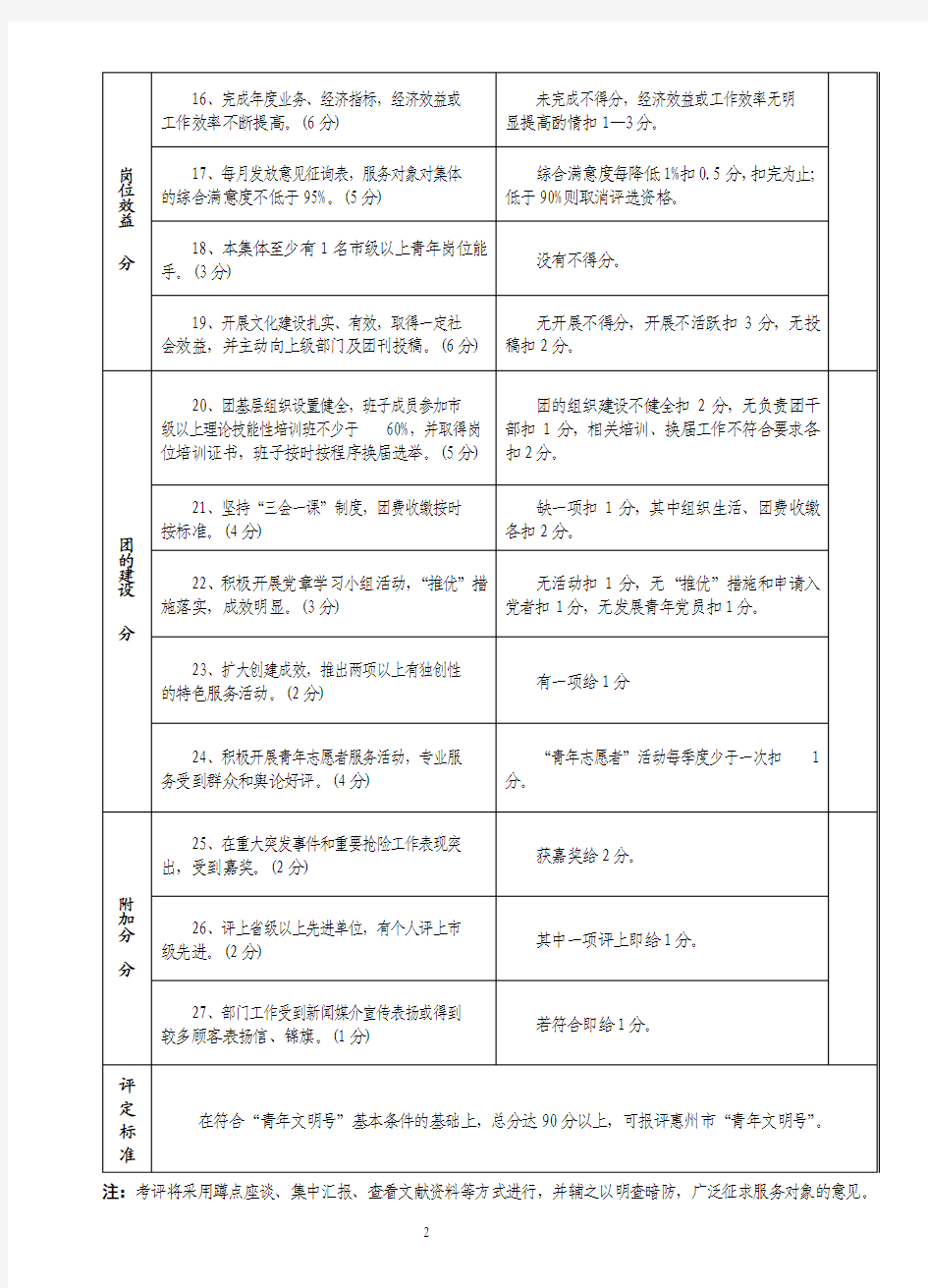 惠州市青年文明号考核评分表