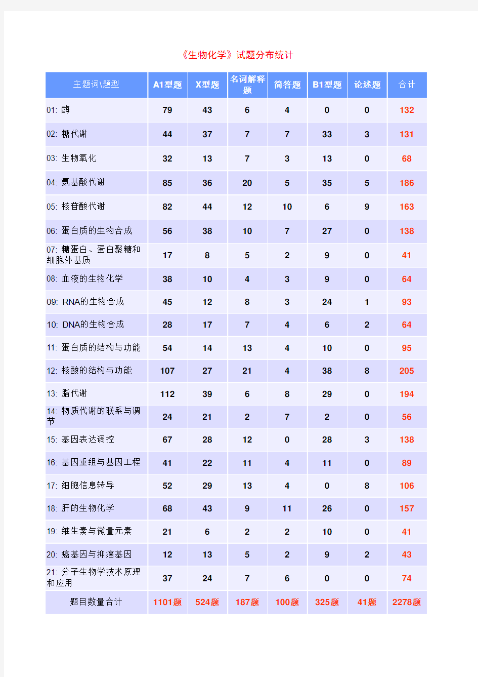 生物化学试题库pdf - 南方医科大学