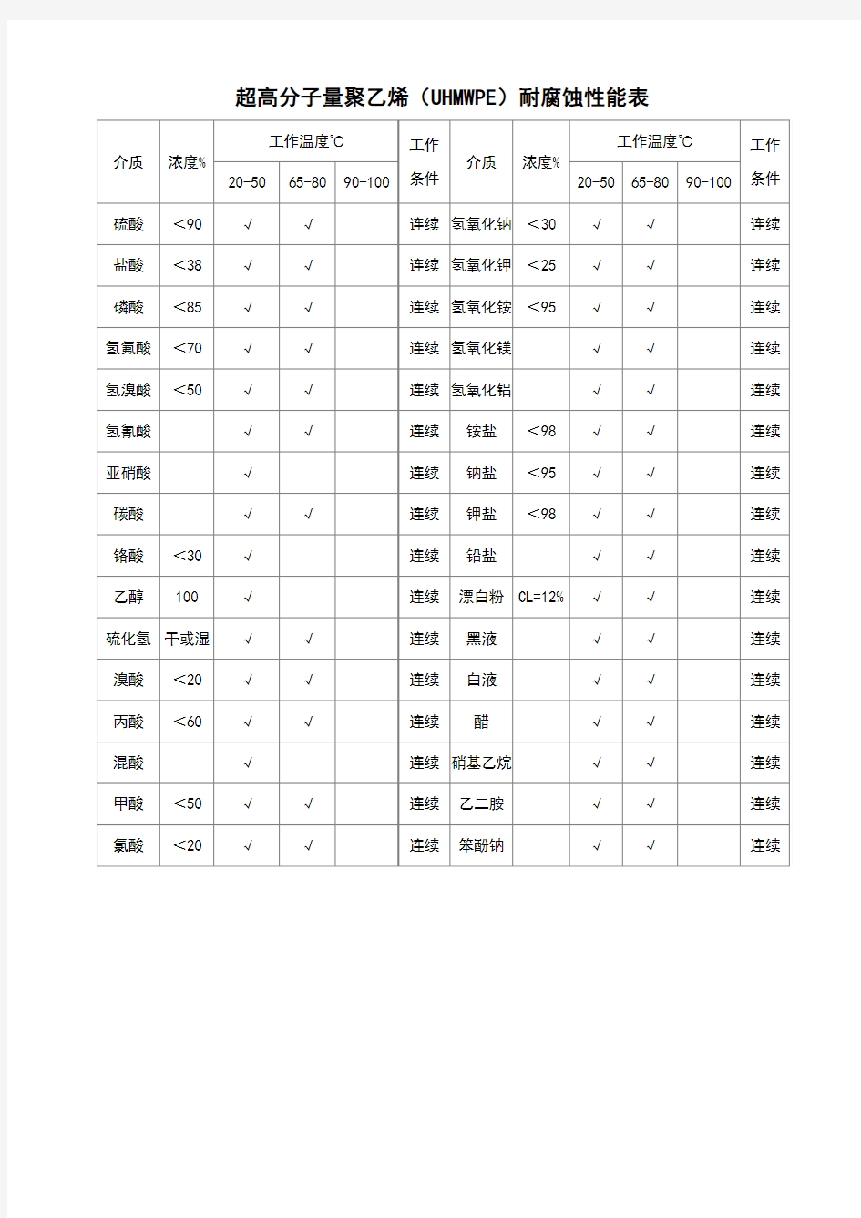 超高分子量聚乙烯耐腐蚀性表