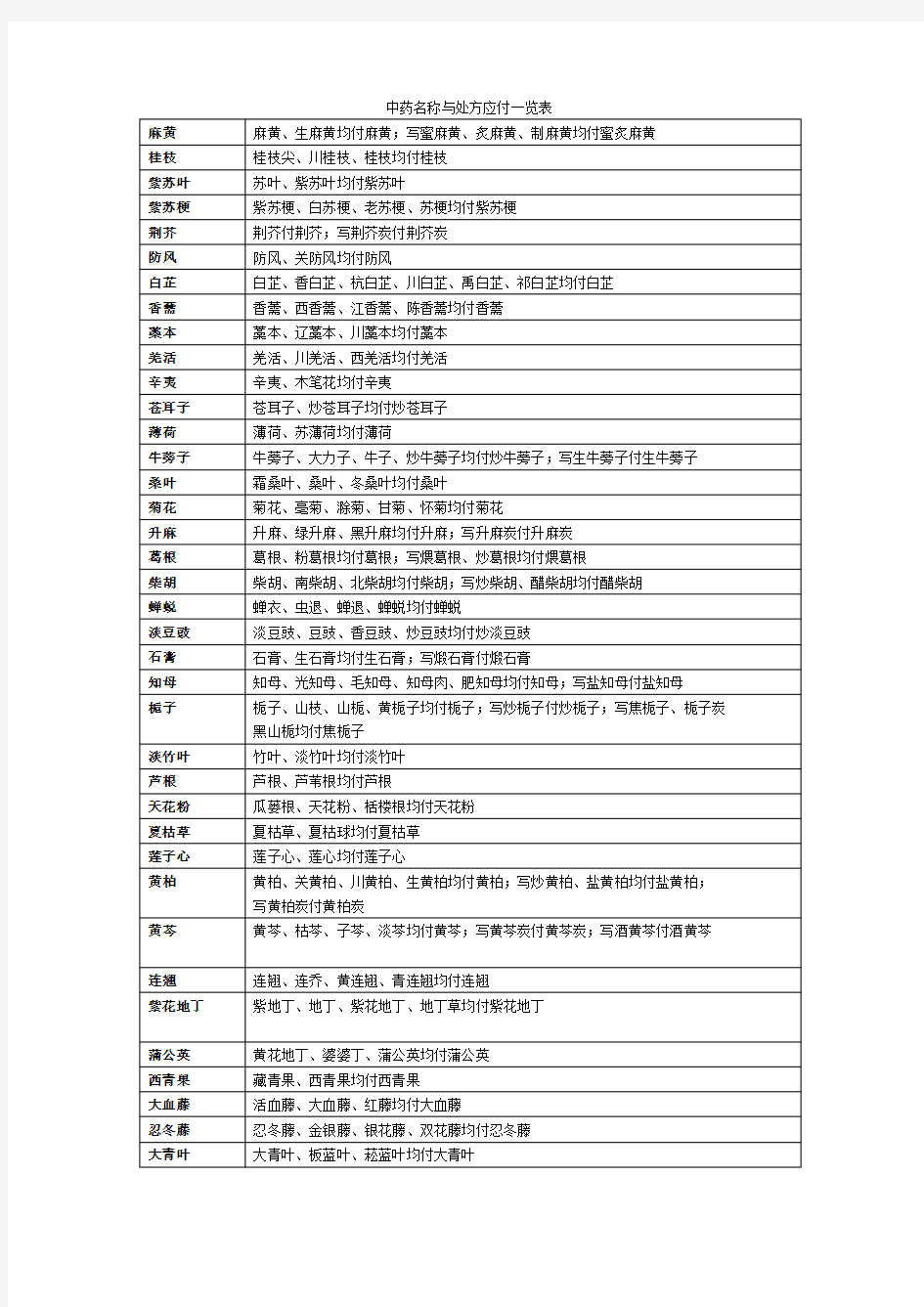 中药名称与处方应付一览表