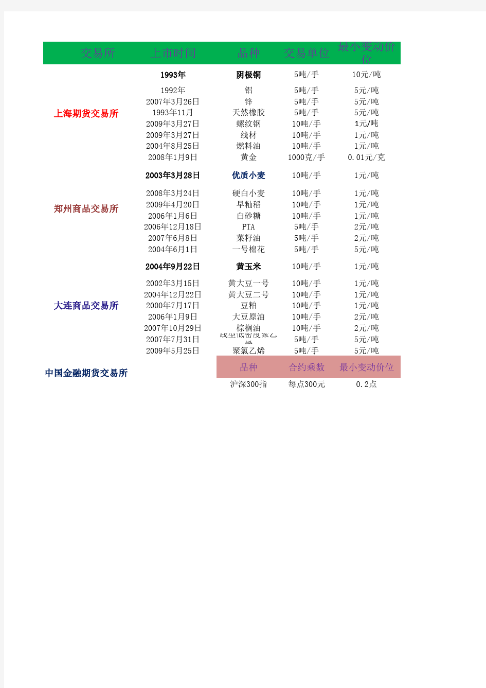 中国四大交易所期货交易品种明细总结