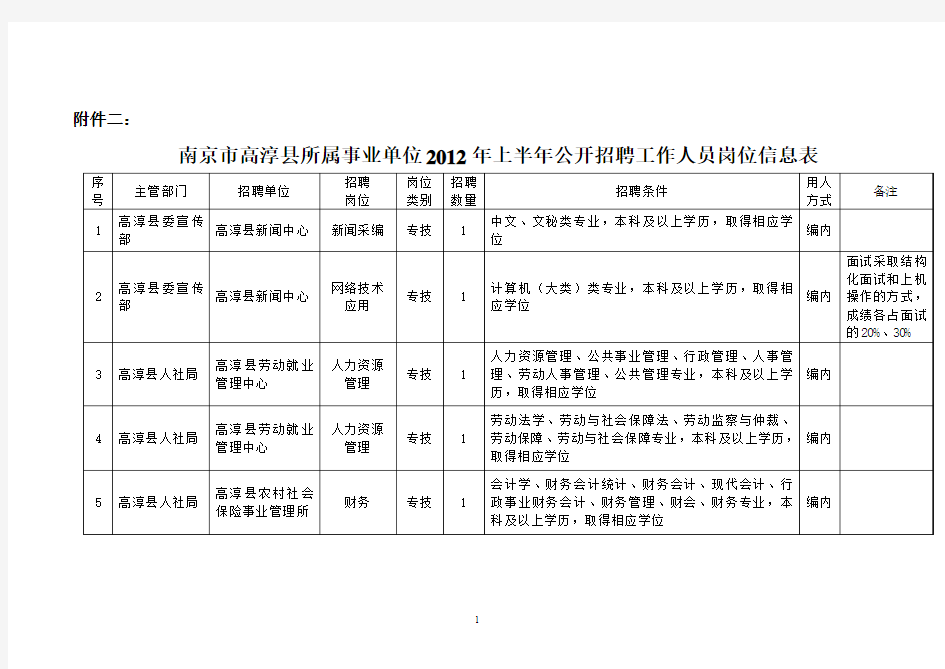南京市高淳县所属事业单位2012年上半年公开招聘工作人员岗位信息