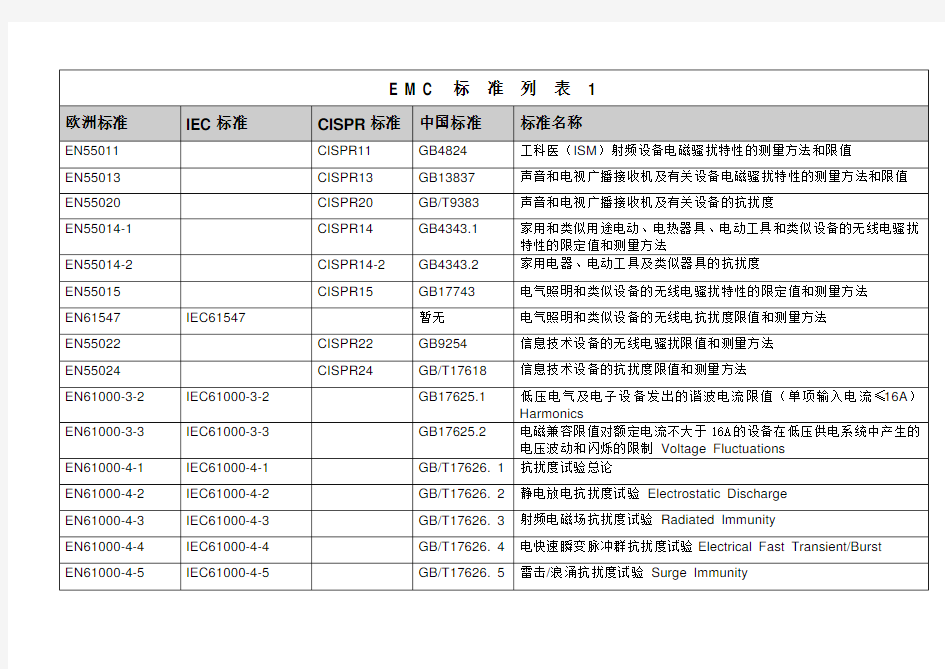 EMC标准对照列表