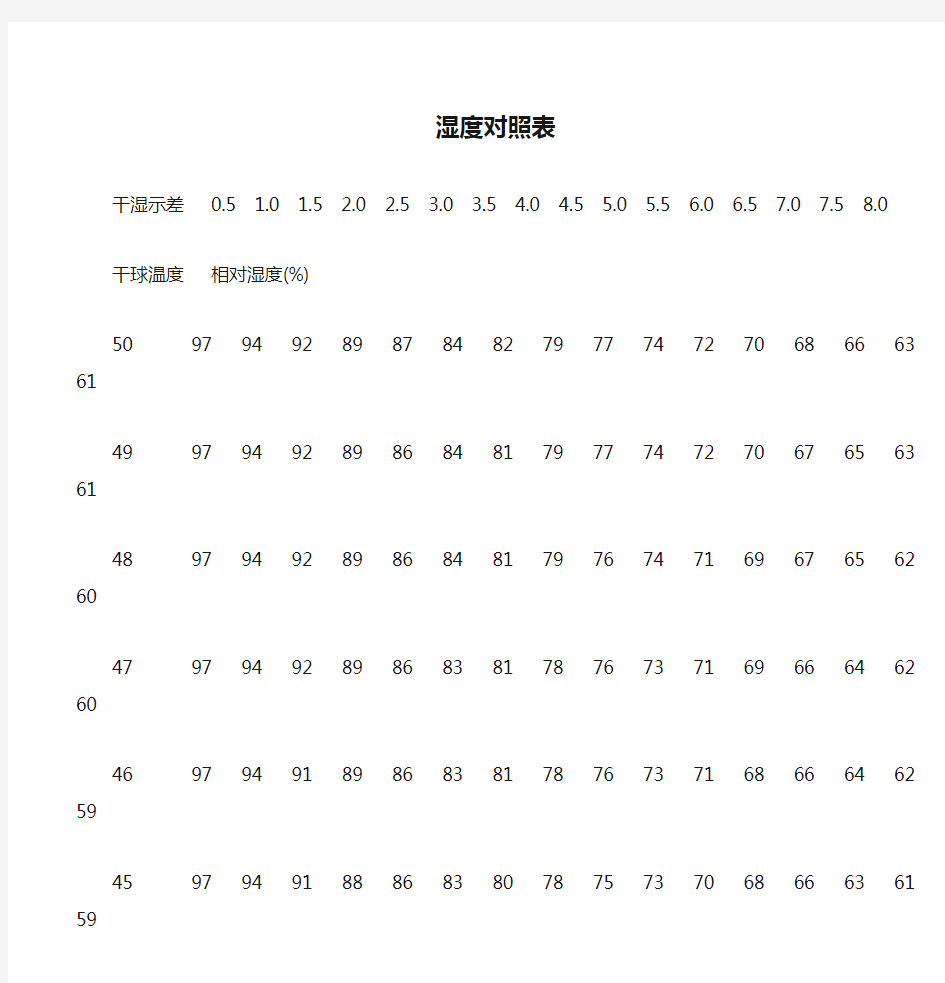 温度与相对湿度对照表