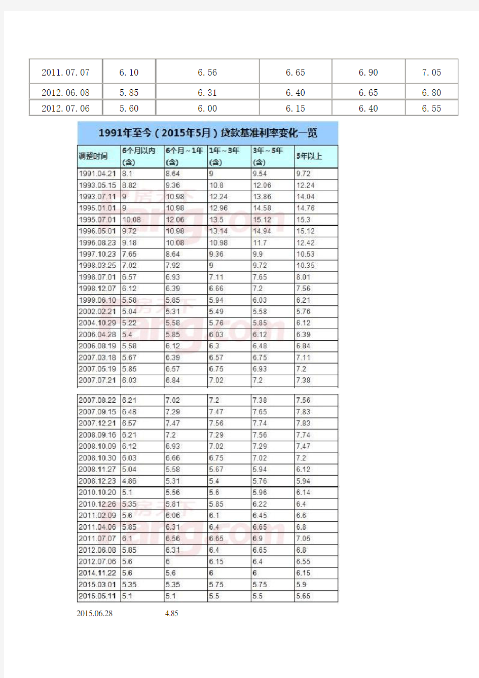 历年银行贷款利率调整表