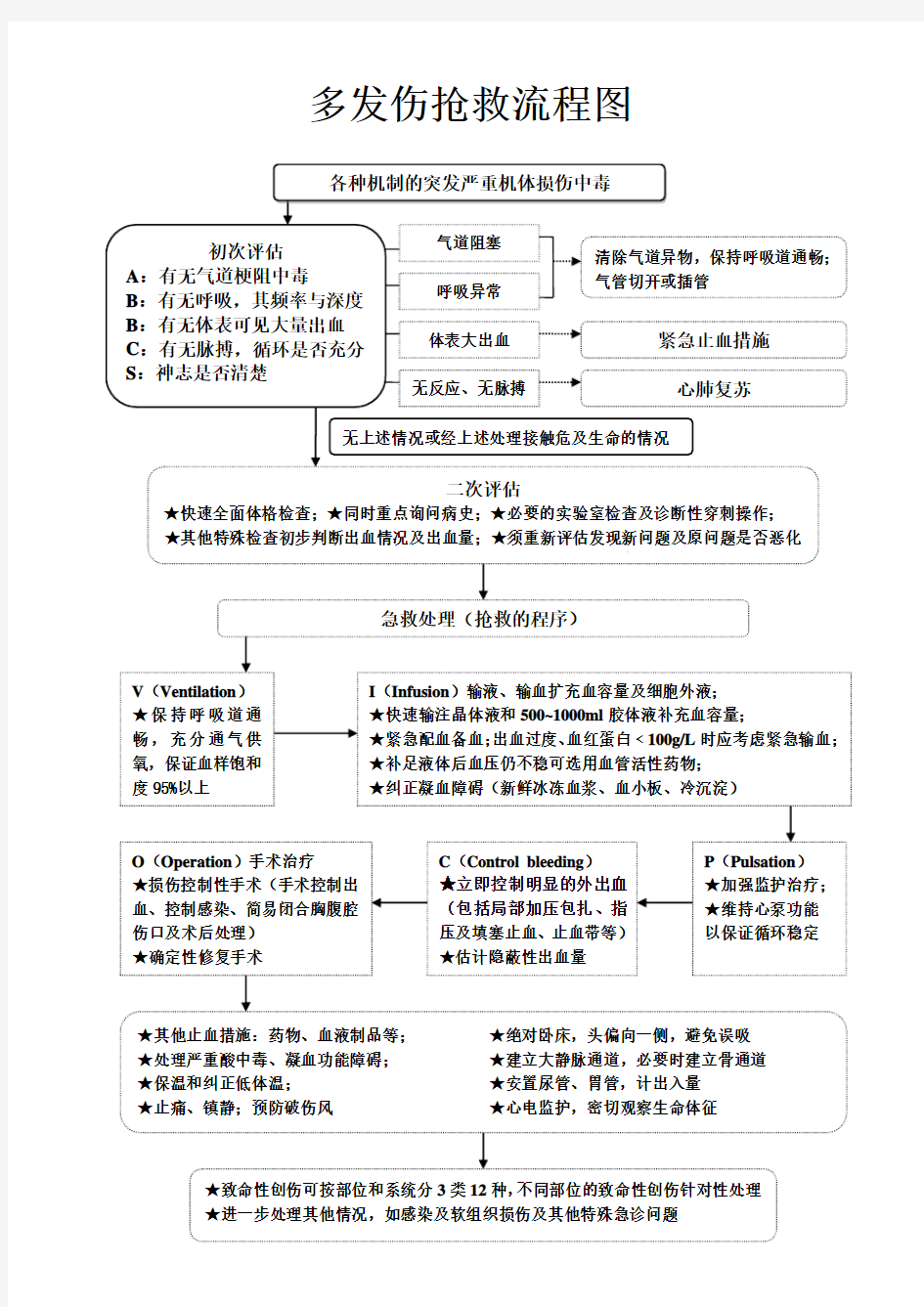 多发伤患者抢救处理原则、流程