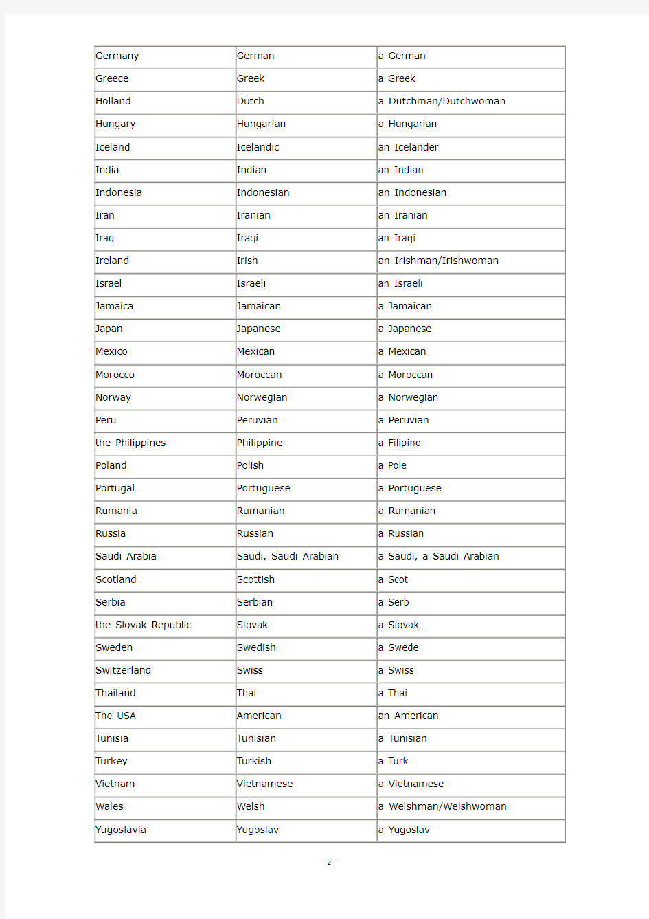 世界国家(名称)和国家人(名称)中英文对照表