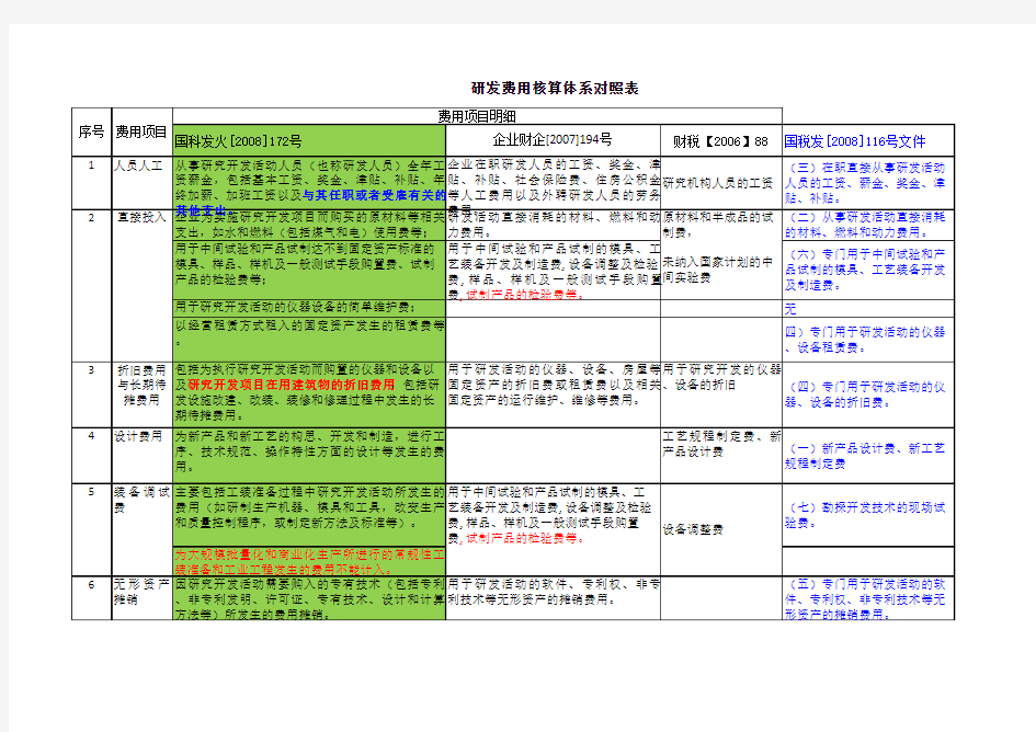 研发经费明细表1