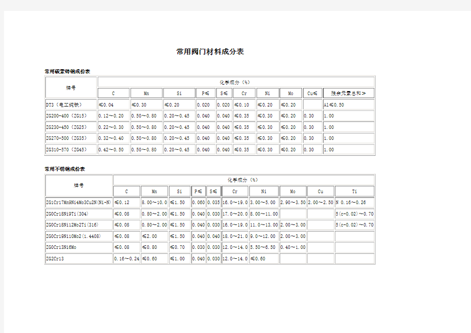 常用阀门材料成分表