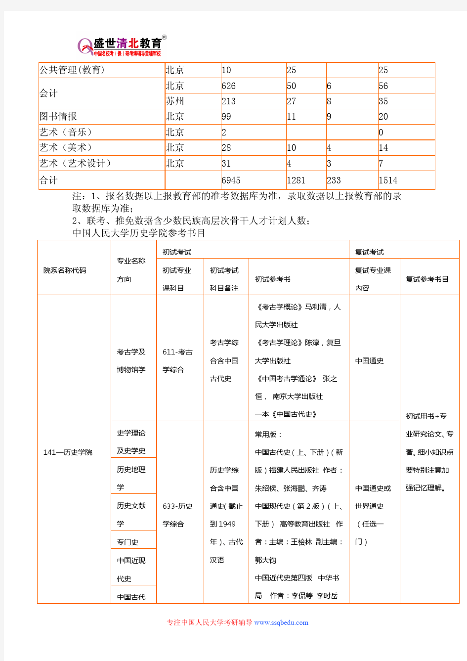 2015年中国人民大学世界史研究生招生专业目录、招生人数、参考书目、历年真题、报录比