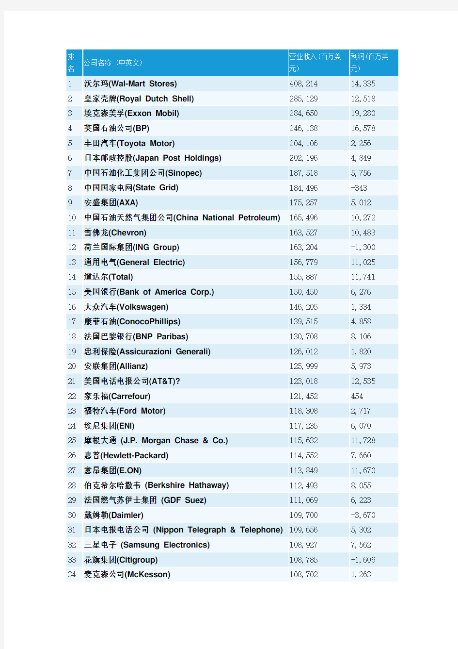 2011年世界500强企业排名