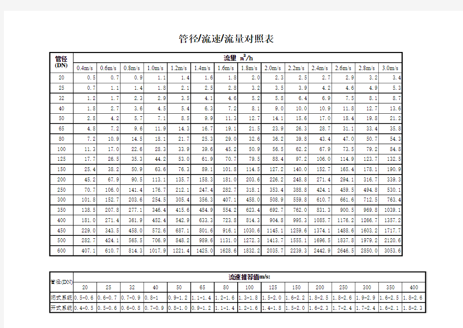 水管与流量流速对照表