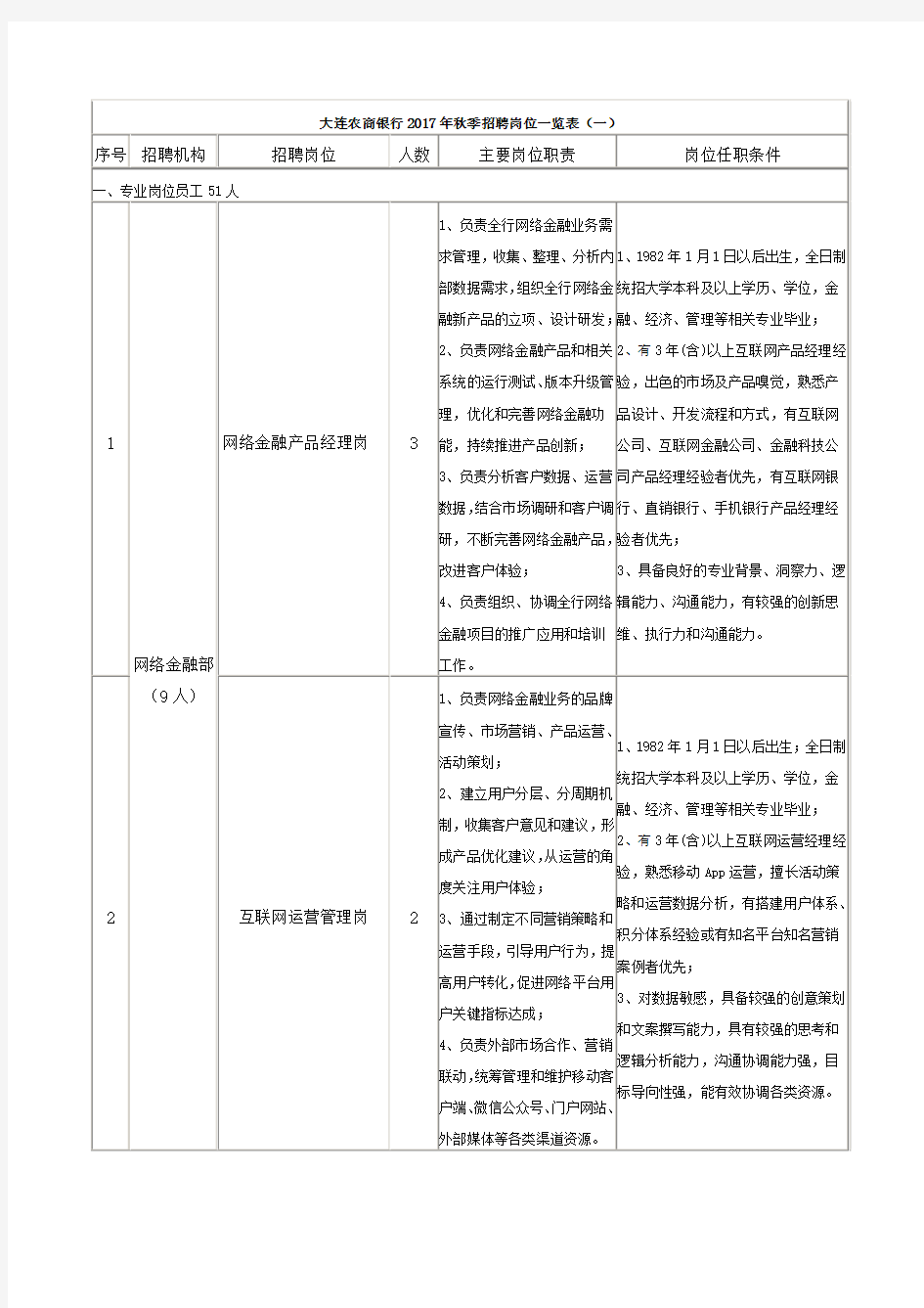 大连农商银行2017年秋季招聘岗位一览表(一)