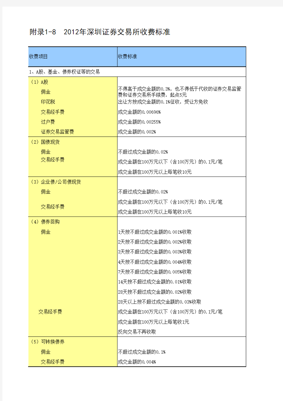 中国证券期货统计年鉴2013：附录1-8  2012年深圳证券交易所收费标准