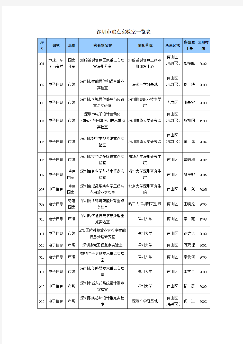 深圳市重点实验室一览表