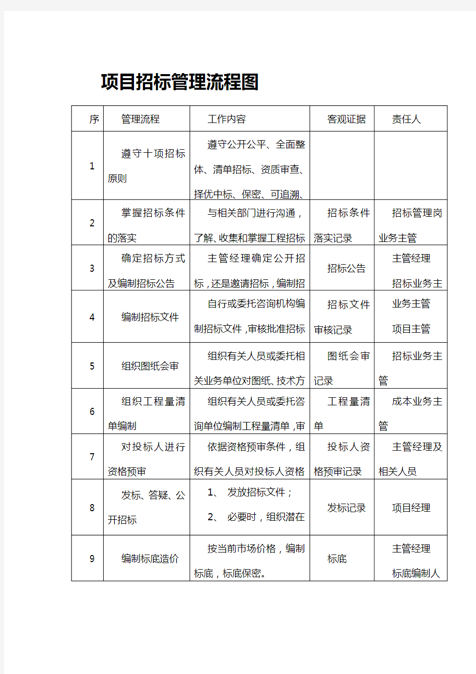 (招标投标)建设工程项目招标管理程序