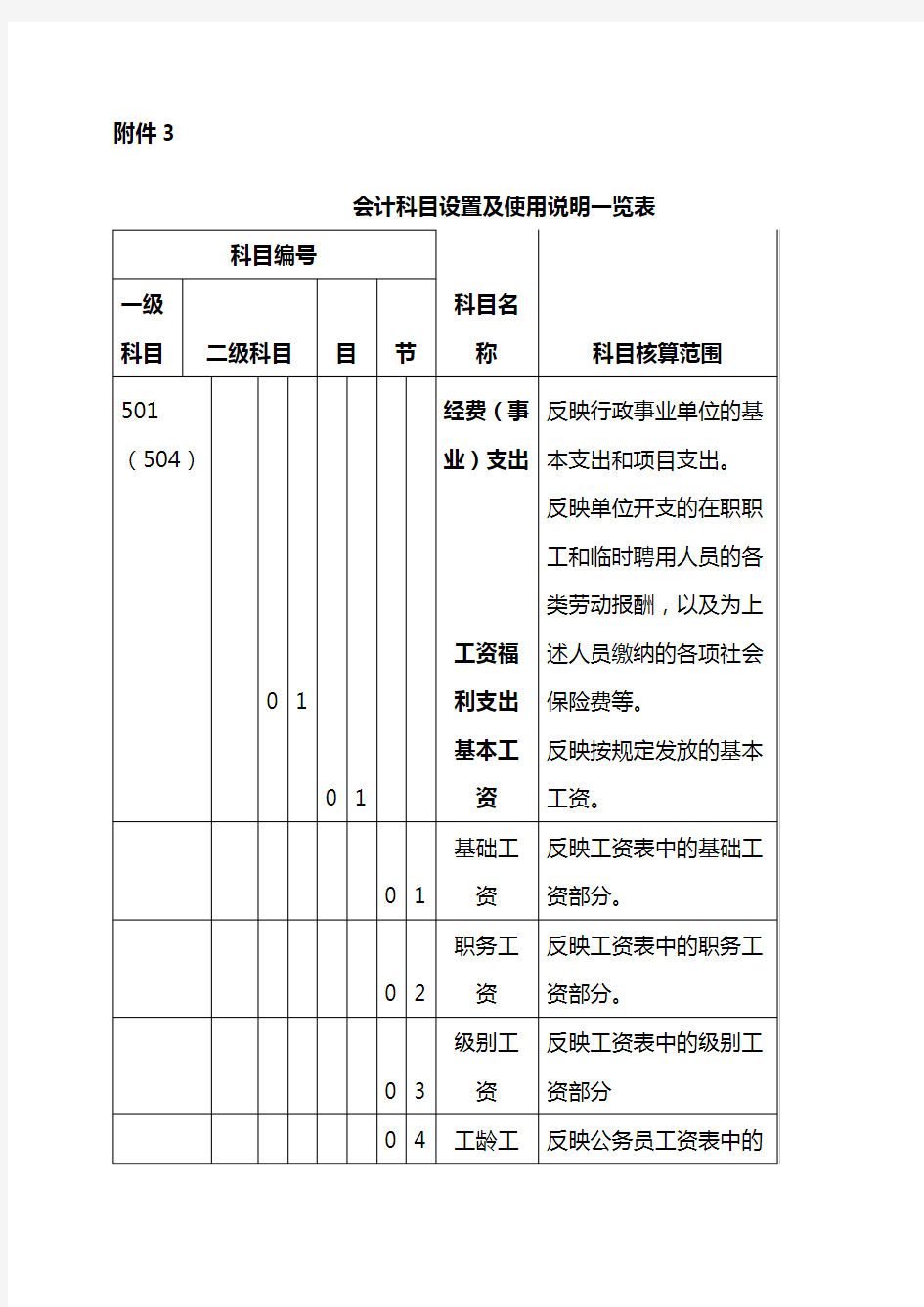 行政事业单位会计科目设置及使用说明(1)