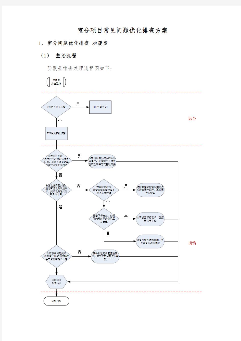 室分项目常见问题优化排查方案