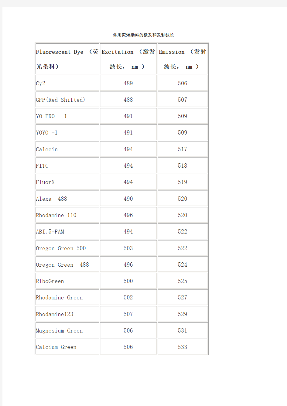 常用染料的激发与发射