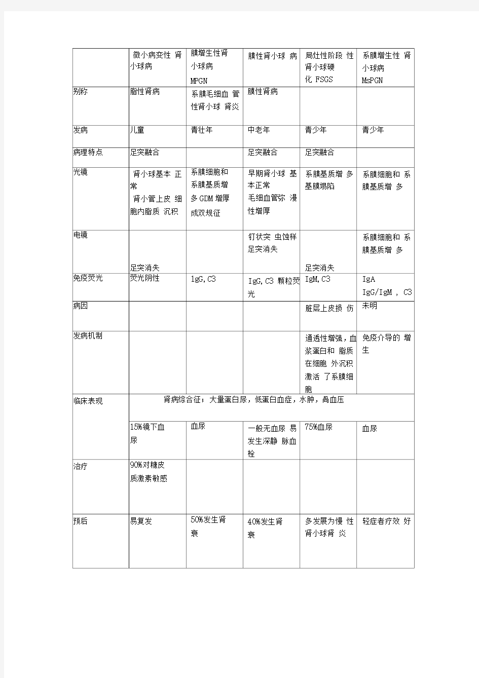 病例分析：肾病综合征