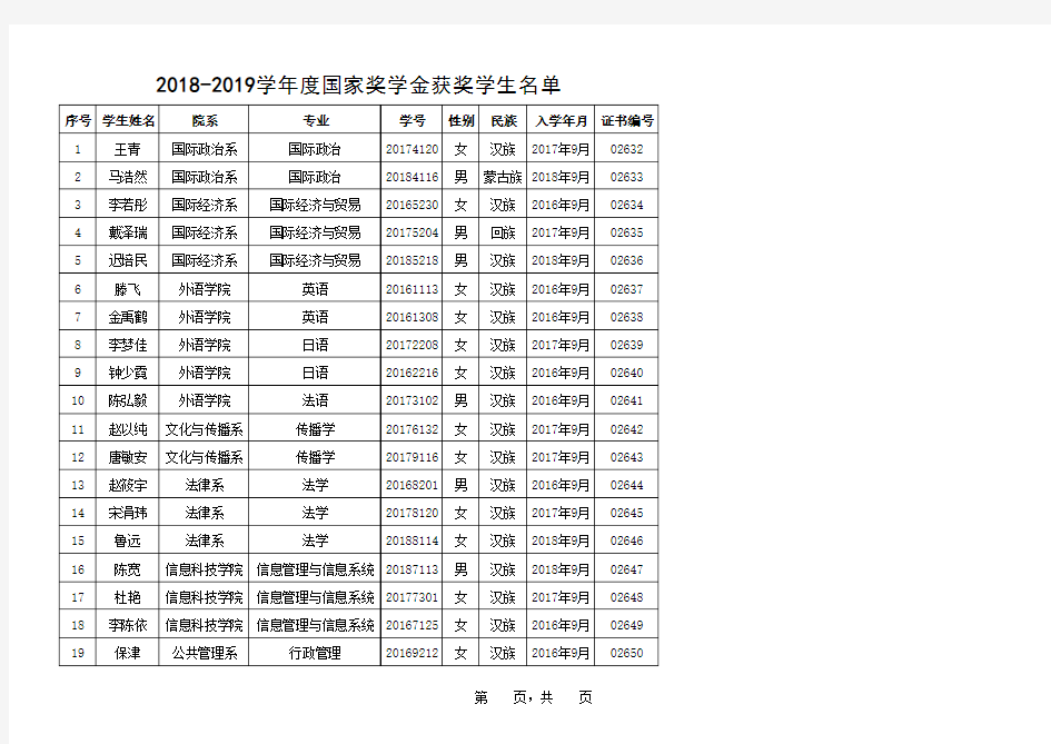 026-国际关系学院2018—2019学年度本专科生国家奖学金获奖者名单