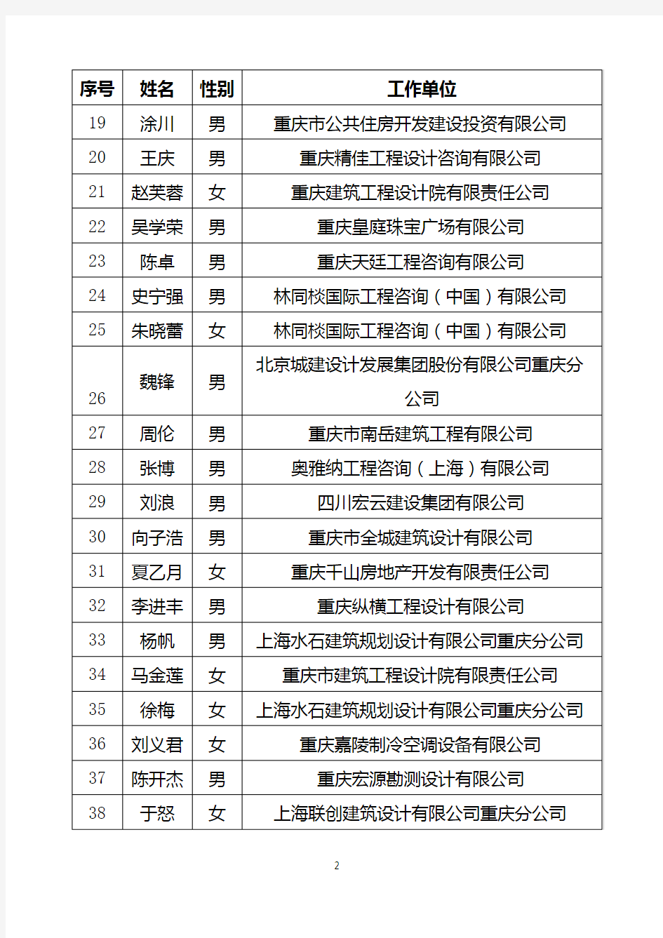 2015年重庆市专业技术高级工程师名单.