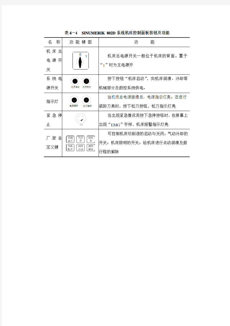 《数控机床编程与操作(第四版 数控铣床 加工中心分册)》-A02-3569 表4-4  SIEMENS 系统机床控制面板功能