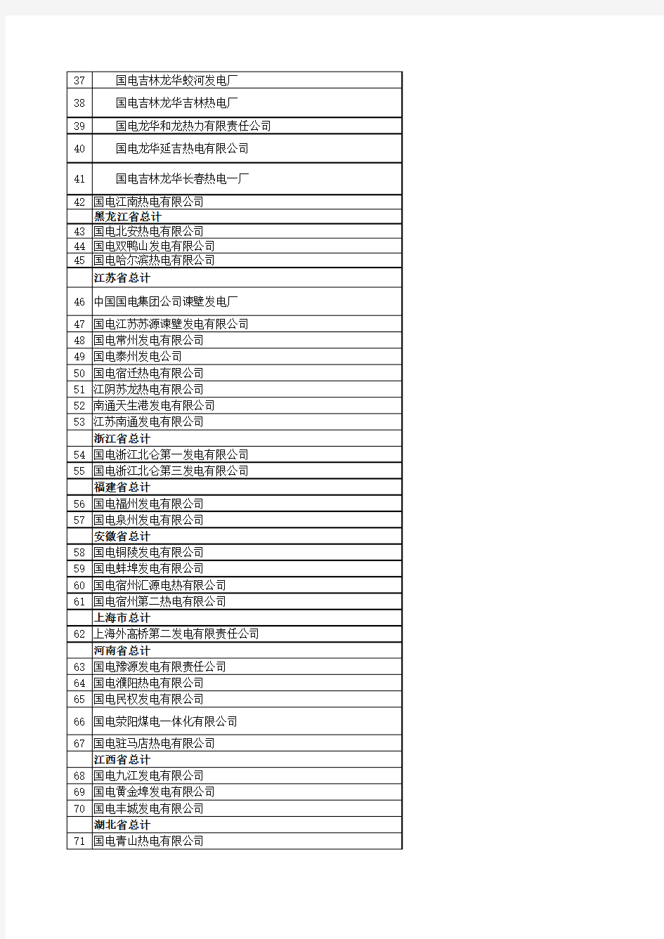 国电旗下电厂