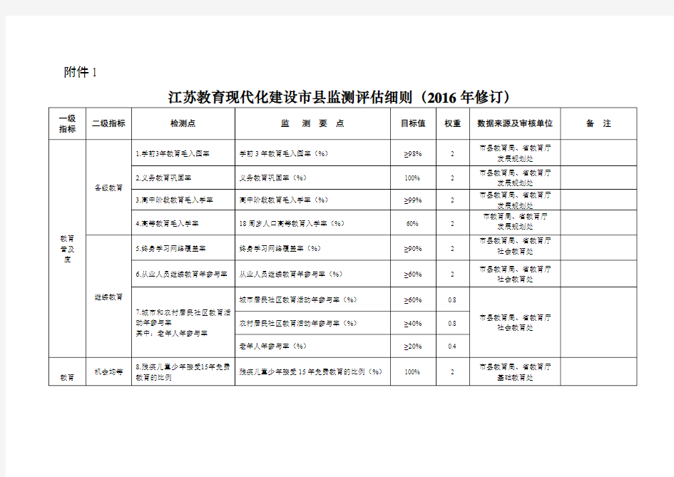 江苏教育现代化建设市县监测评估细则