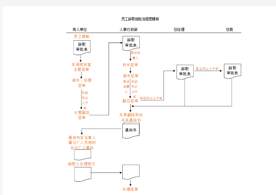 员工辞职报批流程图模板