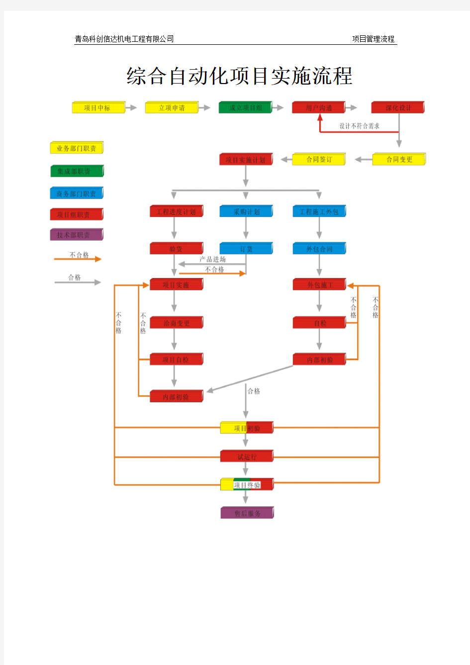 综合自动化项目管理流程DOC